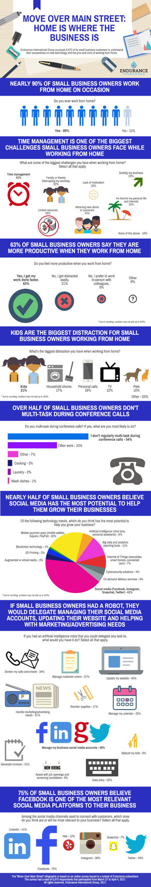 Survey Finds Time-Strapped Small Businesses Eager to Leverage New Technology From Home