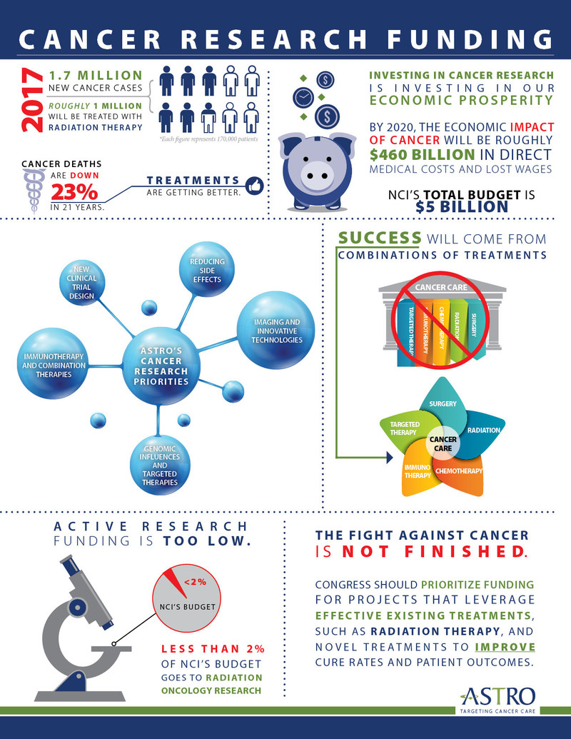 Cancer Research Funding Infographic from the American Society for Radiation Oncology (ASTRO)
