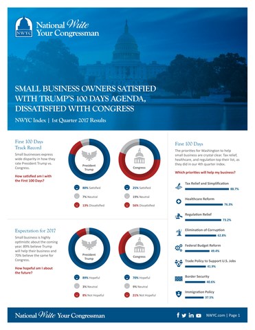 National Write Your Congressman Index Shows Small Business Owners Satisfied with Trump's 100 Days Agenda, Dissatisfied with Congress