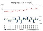 L'augmentation prévue du prix du carburant des chemins de fer contribue à une augmentation de 4,1 pour cent de l'indice des prix composite afférent au volume (IPCAV) pour la campagne agricole 2017‑2018