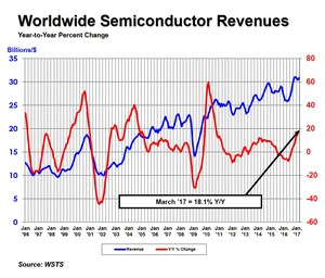 Global Semiconductor Sales in March Up 18.1 Percent Year-to-Year
