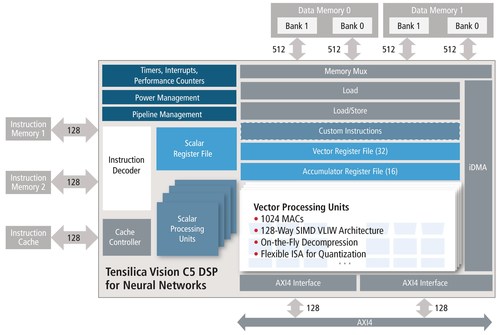 Targeted at the automotive, drone, mobile/wearable and surveillance markets, the Cadence® Tensilica® Vision C5 DSP is the industry’s first complete, standalone DSP IP core to run all neural network layers.