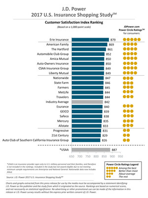 Facing Modest Rate Increases, Auto Insurers Increase Reliance on Service, Agents, J.D. Power Finds