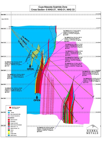 Figure 2 - Cross Section - 2: Multiple high-grade wide intercepts in Mascota and Cuye from drill holes 27, 31, 33 in oxide and sulfide zones (CNW Group/Sierra Metals Inc.)
