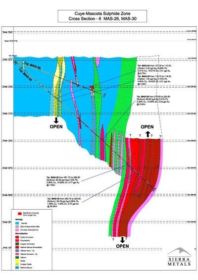 Figure 1 - Cross Section - 1: Hole 30 is the one of widest intercepts drilled of sulfide mineralization in Yauricocha's history. (CNW Group/Sierra Metals Inc.)
