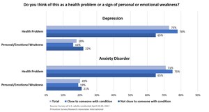 Most Americans Now See Depression and Anxiety Disorders as Health Problems, PSRAI Survey Shows