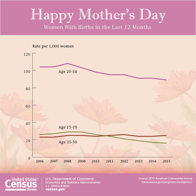 This graphic shows birth rates of women in different age groups for the nation using the Census Bureau's American Community Survey fertility data.