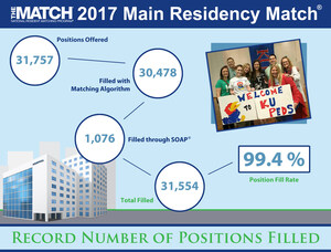 NRMP 2017 Main Residency Match Report Shows Record-High 31,554 Positions Filled