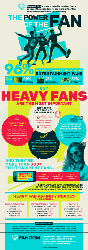 Big Fans Also Big Influencers and Spenders, According to "The Power of the Fan" Study from FANDOM and comScore