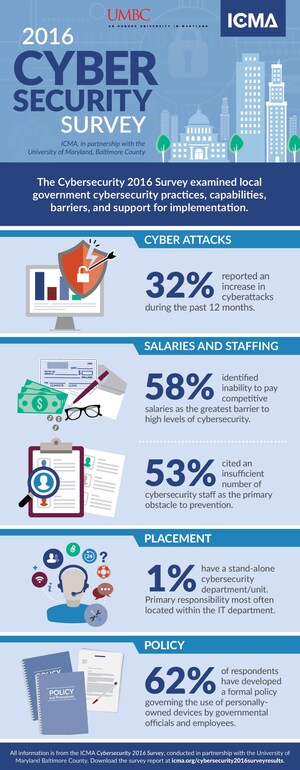 Inadequate Funding Biggest Barrier to Local Governments Achieving High Levels of Cybersecurity