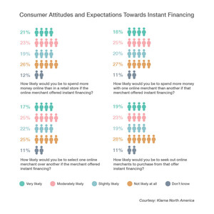National Survey Shows Instant Financing Will Drive Business to Online Retailers