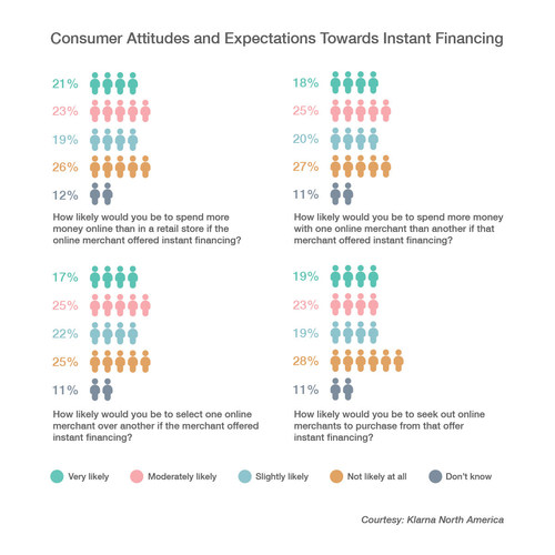 This infographic illustrates the impact of instant financing on consumers' purchasing decisions as revealed in a survey conducted by Klarna in April 2017.