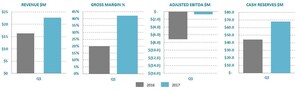 Ballard Reports Q1 2017 Results