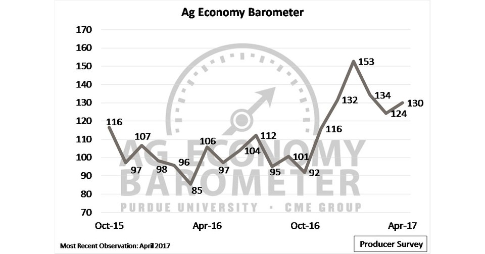 April barometer shows slight uptick in producer sentiment