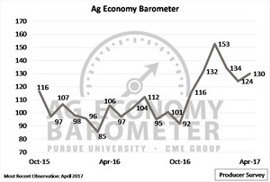 April barometer shows slight uptick in producer sentiment