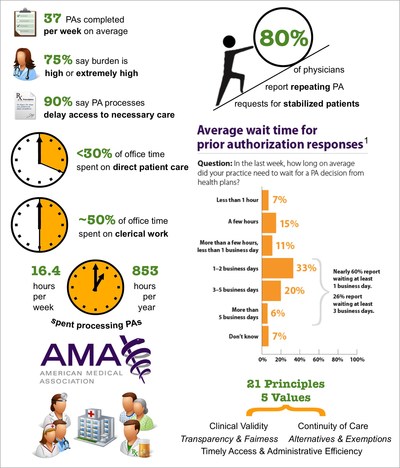 MHL/AXON AMA Prior Authorization Time Burden Infographic