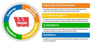 Wajax présente ses résultats du premier trimestre