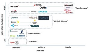 Mobile Operators Must Embrace the $100 Billion Mobile Advertising Market Says Strategy Analytics