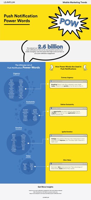 Leanplum Reveals 120 Power Words That Boost Push Notification Engagement &amp; Conversions