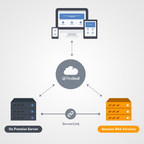 FileCloud Introduces File Server Replication on Amazon AWS to Enable New Hybrid Cloud Scenarios for Enterprise File Sharing and Sync