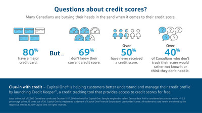 A new study by Capital One shows that Canadians have questions about credit scores (CNW Group/Capital One Canada)