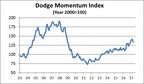 Dodge Momentum Index Loses Steam in April