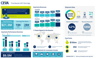 CEVA, Inc. reported record Q1 2017 earnings with all-time high quarterly revenues of $21.3 million. Non-GAAP EPS was $0.28 and CEVA-powered shipments totaled a record 352 million units, driven by LTE and Bluetooth. For more information and highlights, view the infographic.