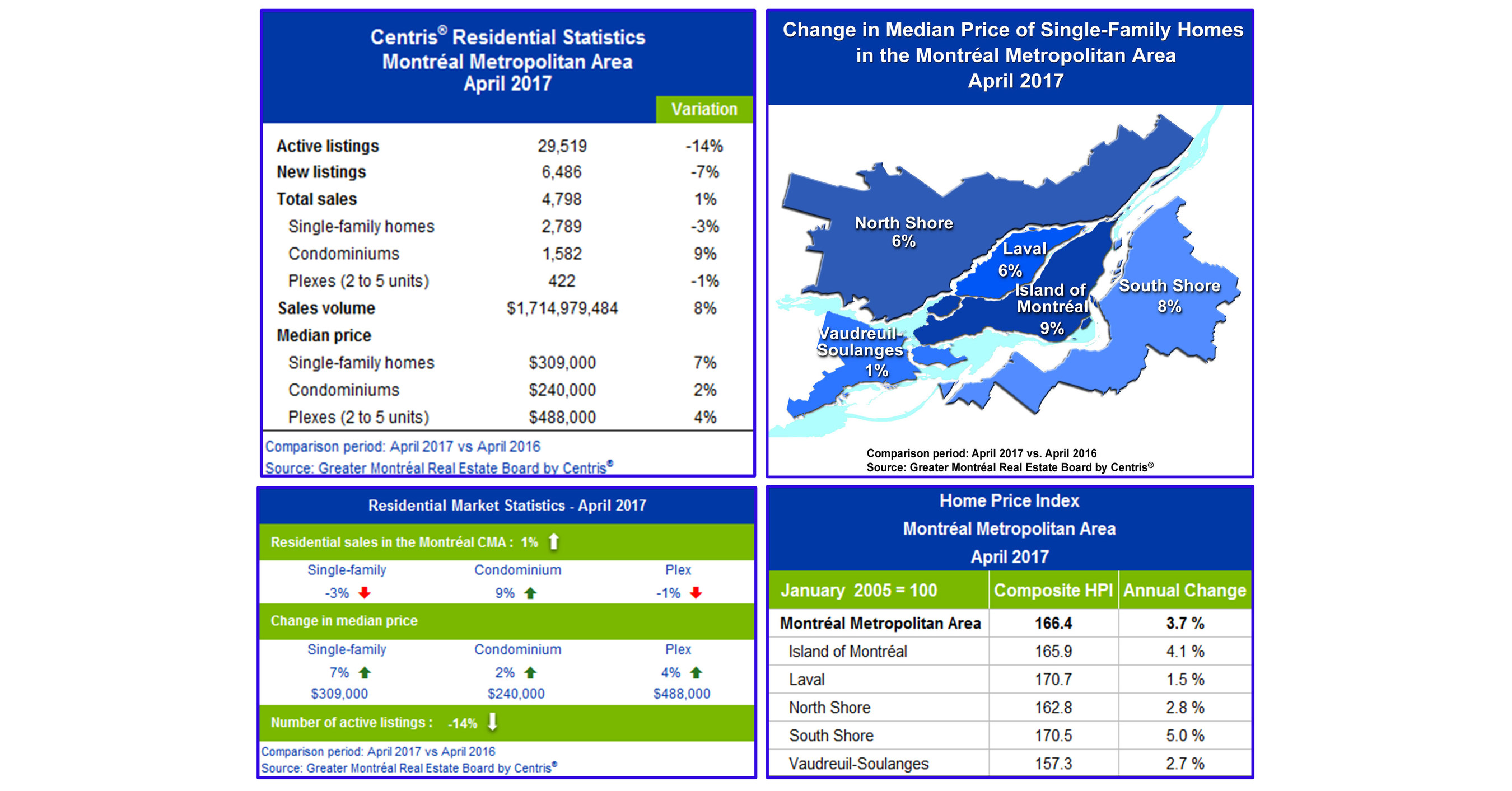 Centris® Residential Sales Statistics April 2017 Montréal's