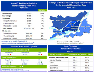 Centris® Residential Sales Statistics - April 2017 - Montréal's Residential Real Estate Market: Most Active Month of April Since 2012