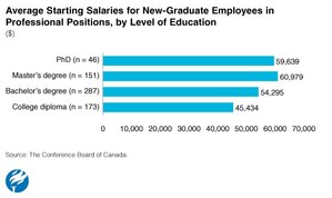 Canadian organizations willing to pay more for millennials with specialized skill sets