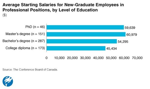 Average Starting Salaries for New-Graduate Employees in Professional Positions, by Level of Education (CNW Group/Conference Board of Canada)