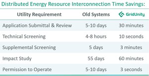 Electric Utilities Boost Grid Connection Investments to Handle Surge in Distributed Energy Resources