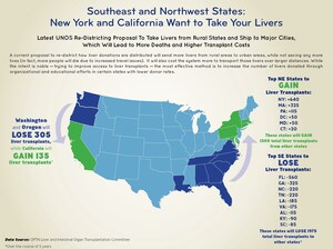 New Study Shows Link to More Deaths for Vulnerable Patients Under UNOS Proposals for Broader Liver Sharing