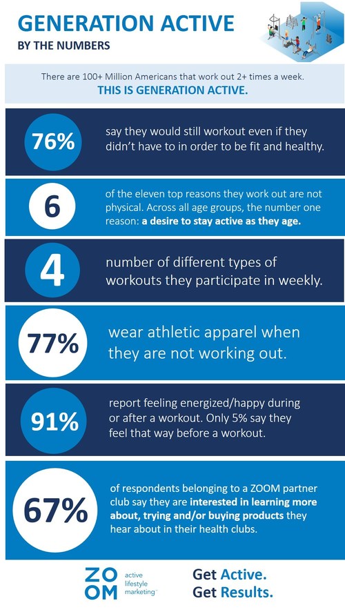 76% of Generation Active Would Still Work Out Even If They Could Be Fit ...