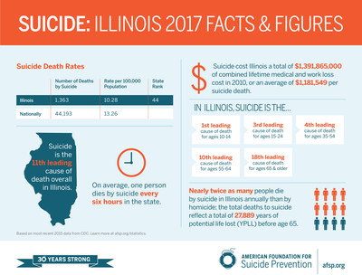 source: American Foundation for Suicide Prevention