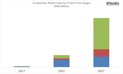 3D bioprinter market value by 3 printer price ranges USD$ Millions. Source: IDTechEx Research 