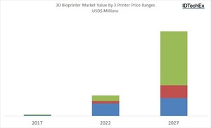 IDTechEx Research Announces a New Report on 3D Bioprinting