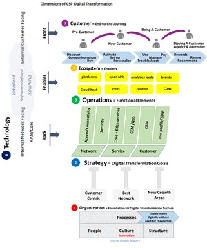 Communications Service Providers (CSPs) Should Target 6-8% Margin Improvements from Digital Transformation, Says Strategy Analytics