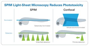 Bruker Acquires Emerging Light Sheet Microscopy Company Luxendo