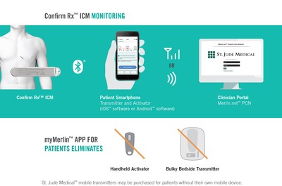 The Abbott Confirm Rx™ ICM allows for automatic data transfer via wireless technology to a smartphone and then on to the clinician via cellular or Wi-Fi™ technology. (iOS is a trademark of Cisco Technology. Android is a trademark of Google, Inc. Wi-Fi is a trademark of Wi-Fi Alliance.)