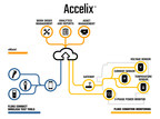 Fluke Accelix platform ushers in new era of connected tools and maintenance productivity