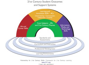 The Partnership for 21st Century Learning Now Offers Onsite Professional Development on the 4Cs