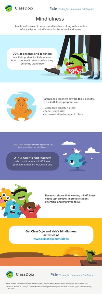 Results from the ClassDojo & Yale Center for Emotional Intelligence Mindfulness survey