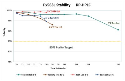 Figure 1. Pfenex Recombinant Anthrax Vaccine Stability Data