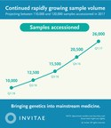 Invitae Exceeds 26,000 Samples Accessioned, Reports Revenue of $10.3 Million and Net Loss of $0.64 Per Share in First Quarter 2017