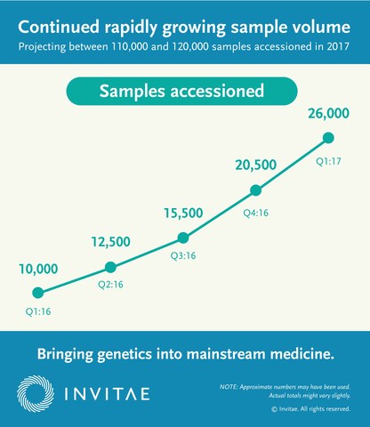 Invitae Exceeds 26,000 Samples Accessioned, Reports Revenue of $10.3 Million and Net Loss of $0.64 Per Share in First Quarter 2017