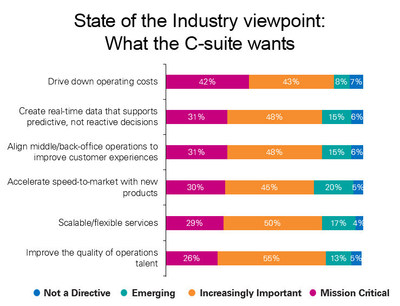 KPMG/HFS Shared Sources and Outsourcing Advisory State of the Industry 2017 report shows C-suite needs