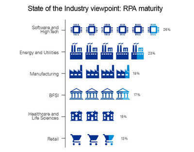 KPMG/HFS State of the Outsourcing Industry 2017 report shows levels of maturity on Robotic Processing Automation (RPA).