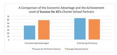 The performance of the charters partnered with Success for All is higher than the state average even though they serve more students challenged with economic disadvantage.