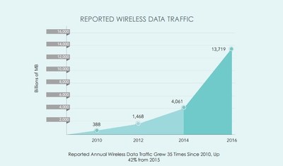 CTIA® today released its Annual Wireless Industry Survey, which found Americans used a record 13.72 trillion megabytes (MBs) of mobile data in 2016, an increase of over 4 trillion MBs over 2015 and 35 times the volume of traffic in 2010.